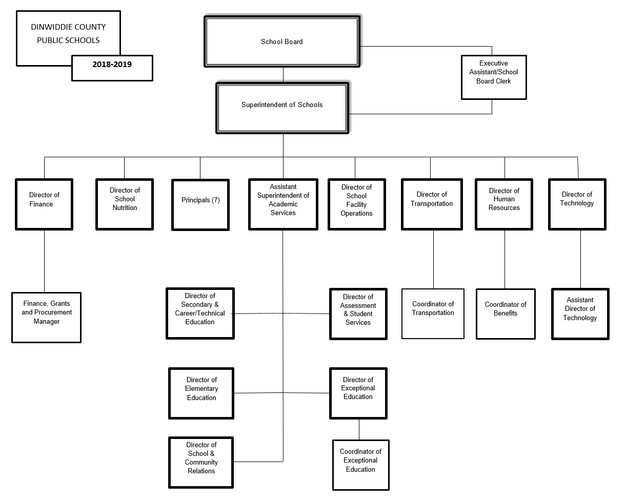 Dcps Organizational Chart