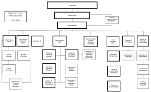 22 23 DCPS Organizational Chart